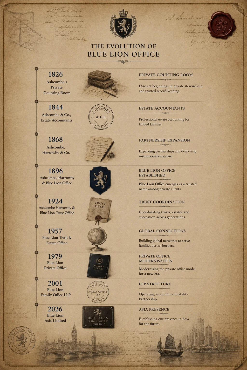 The evolution of Blue Lion Office timeline
